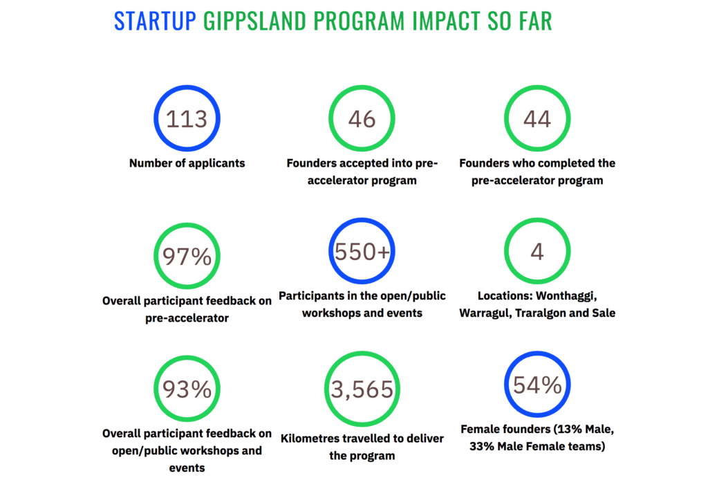 Startup Gippsland 2019 Program Impact in regional Gippsland